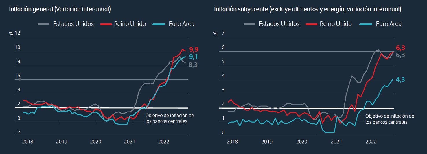 La inflación difiere en su naturaleza pero su solución requiere un coste de enfriamiento económico